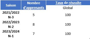 INDICATEURS DE RÉSULTATS